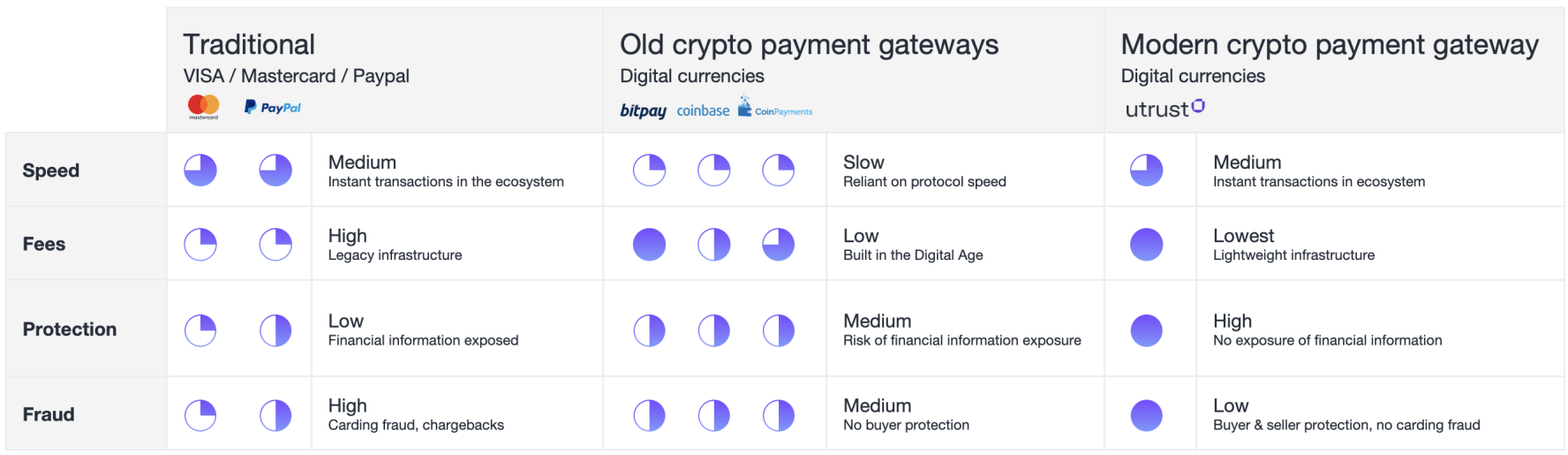 Utrust Comparison